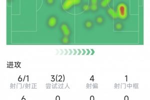 劳塔罗本场数据：6次射门1次射正，1次中柱，2次成功过人